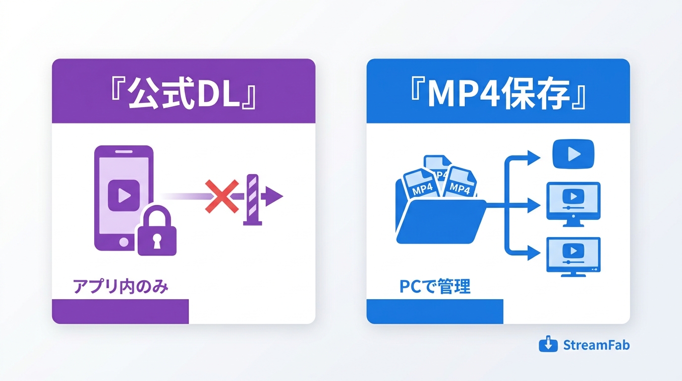 U-NEXT公式ダウンロードはアプリ内で管理され、MP4はPCや対応プレイヤーで扱えることを示す比較