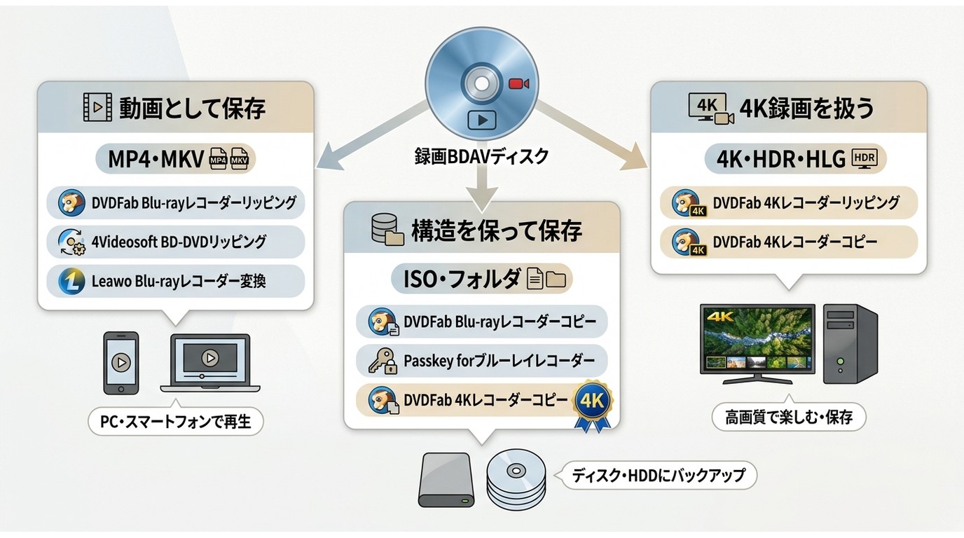 BDAVをMP4・MKV、ISO・フォルダ、4K用途で選び分ける製品一覧