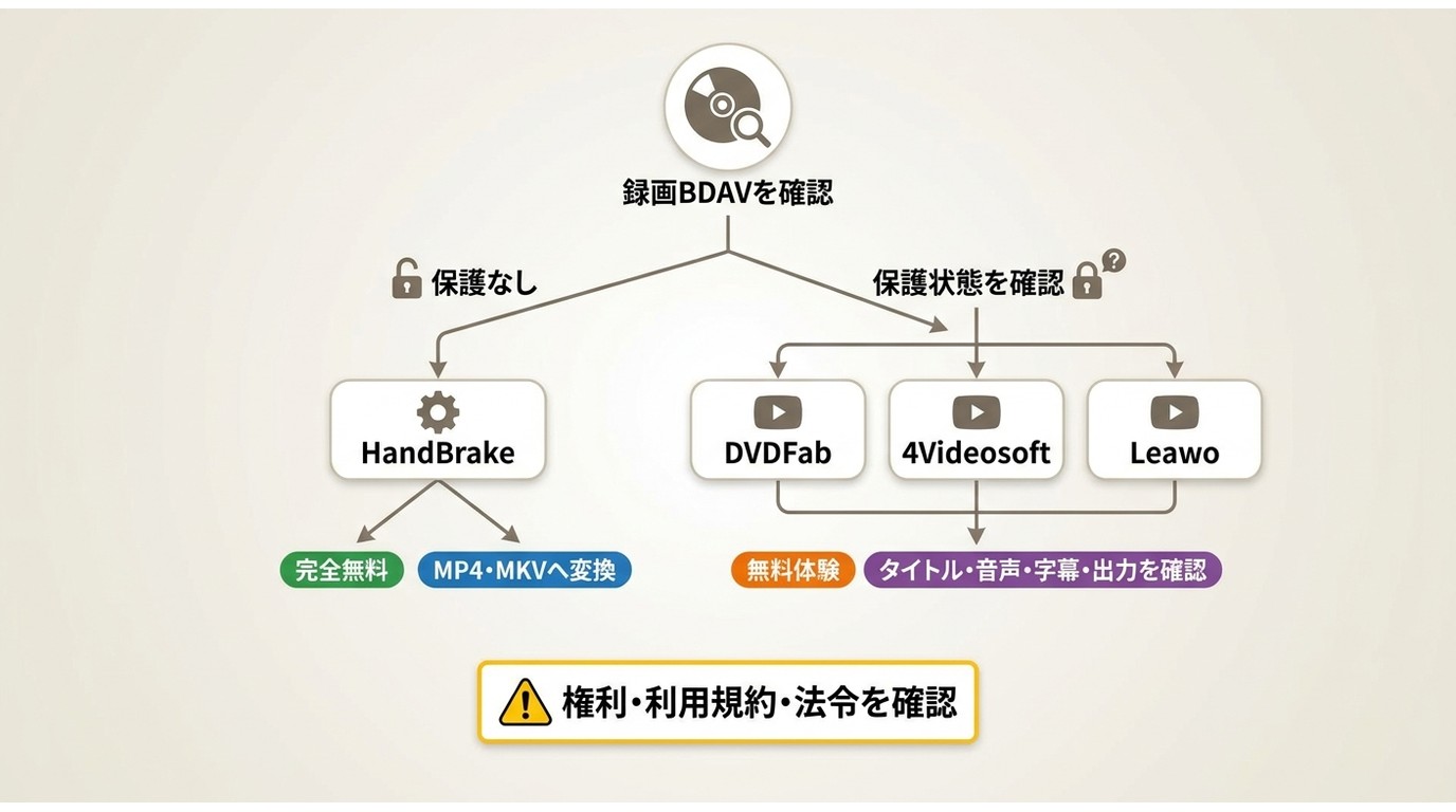 保護なしBDAVの無料変換と無料体験での確認項目を分ける選択手順