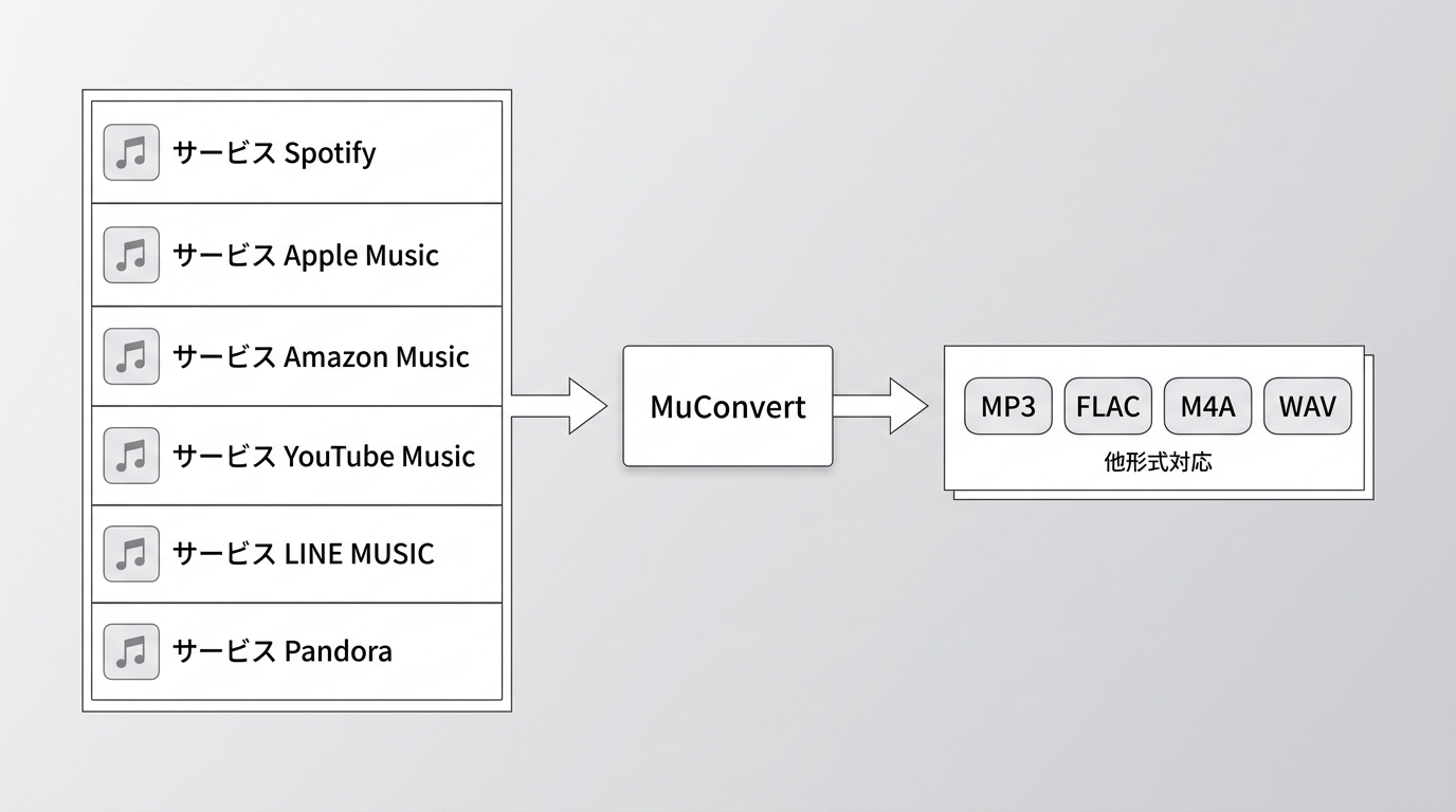 MuConvertの変換フロー:Spotify・Apple Music・Amazon Music等6サービスからMP3・FLAC・M4Aなどへ出力