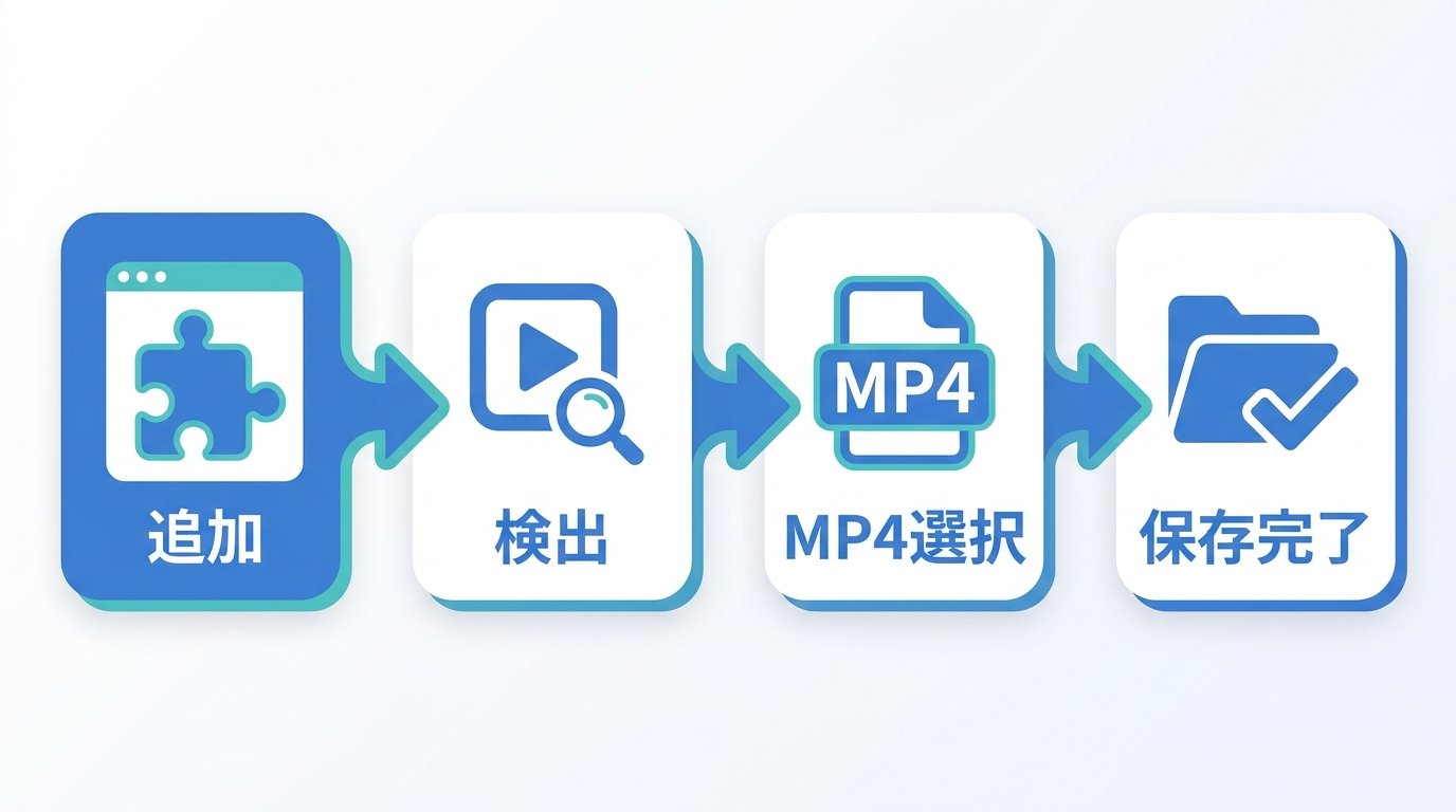 Chrome拡張機能で動画保存する4ステップ：追加、検出、形式選択、保存確認