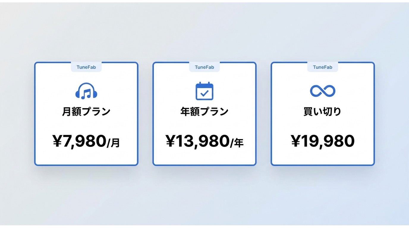 TuneFab 月額・年額・買い切りプランの料金比較。月額¥7,980、年額¥13,980、買い切り¥19,980。