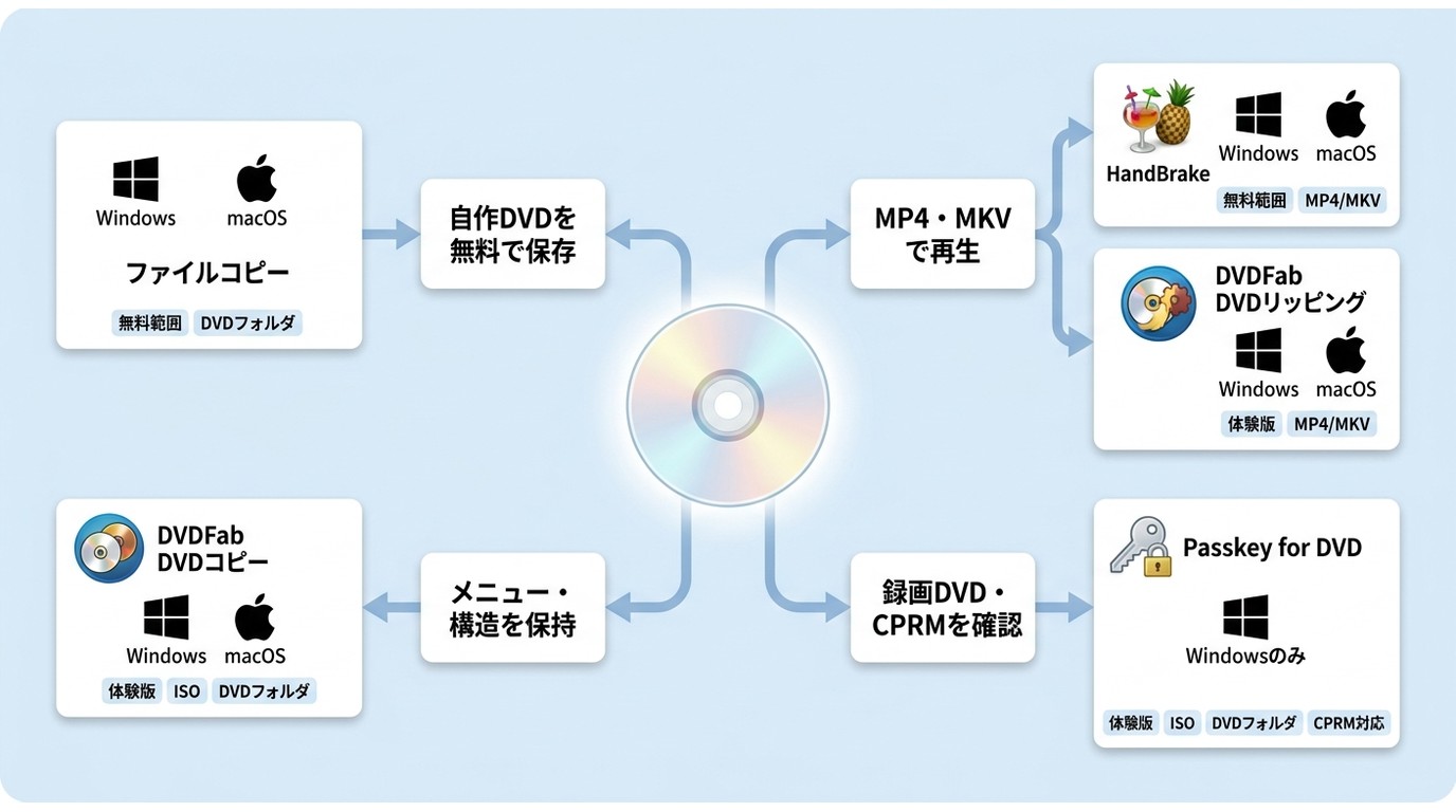 自作DVD、MP4保存、ISO保存、録画DVD別に選ぶWindows、HandBrake、DVDFabの選択肢