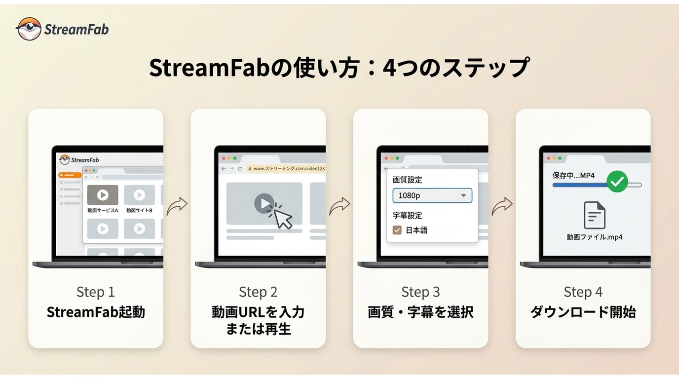 StreamFab オールインワンで動画を保存する4ステップ