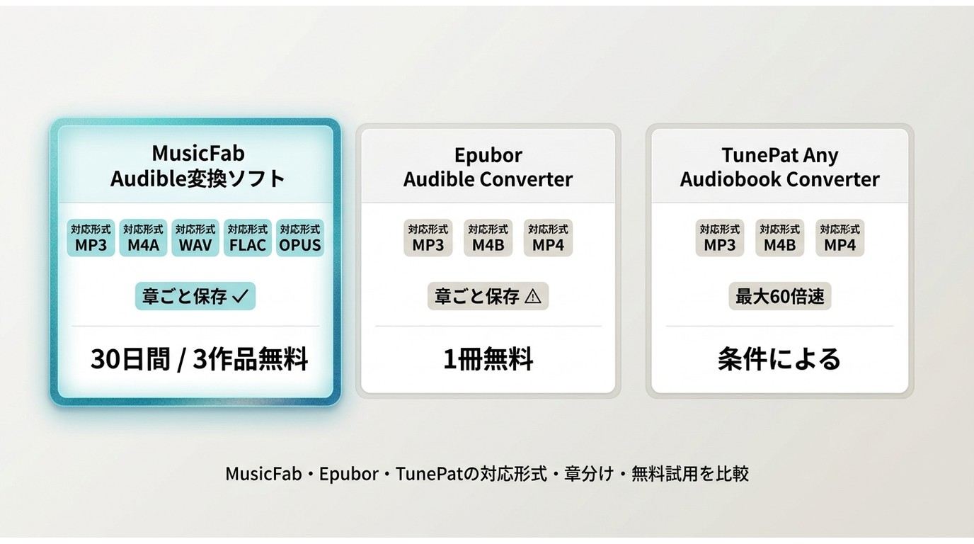 MusicFab・Epubor・TunePatの対応形式・章分け・無料試用を比較