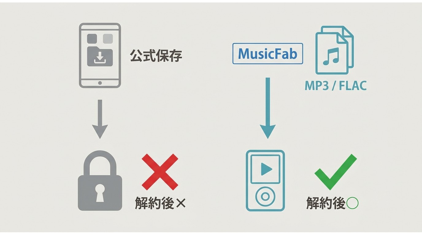 Deezer公式保存は解約後再生不可、MusicFabのMP3/FLACは解約後も再生可能を示すフロー図