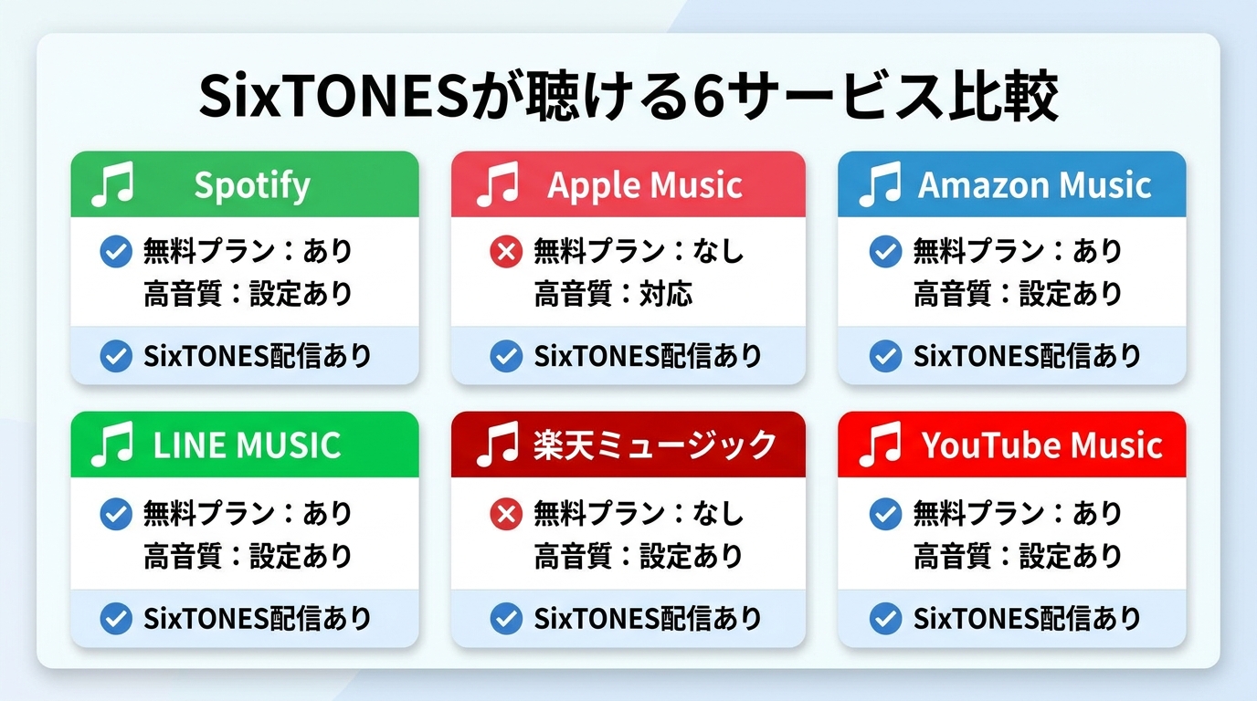 SixTONESが聴ける6サービス比較:Spotify・Apple Music・Amazon Music・LINE MUSIC・楽天ミュージック・YouTube Musicの無料プランと高音質対応一覧