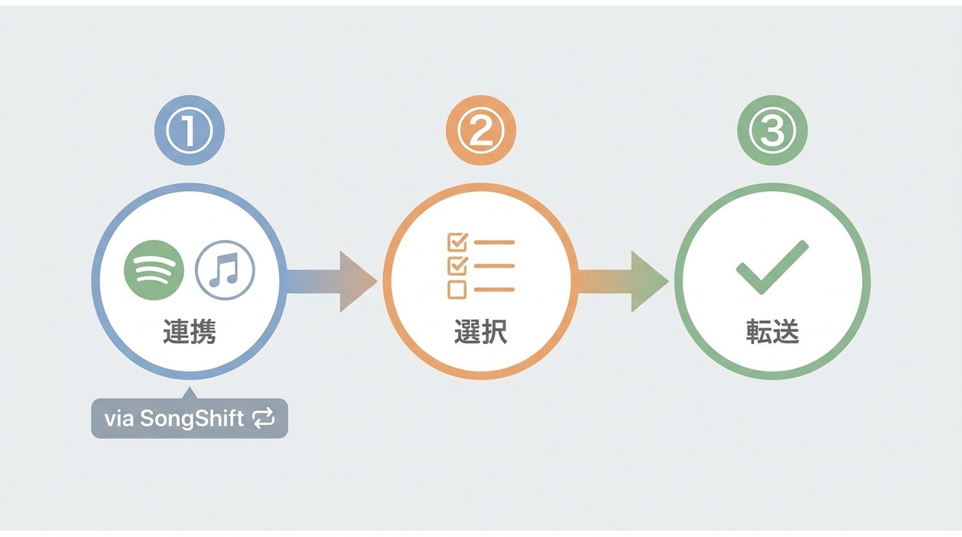 SpotifyとApple Music間のプレイリスト移行手順:SongShiftを使った3ステップフロー