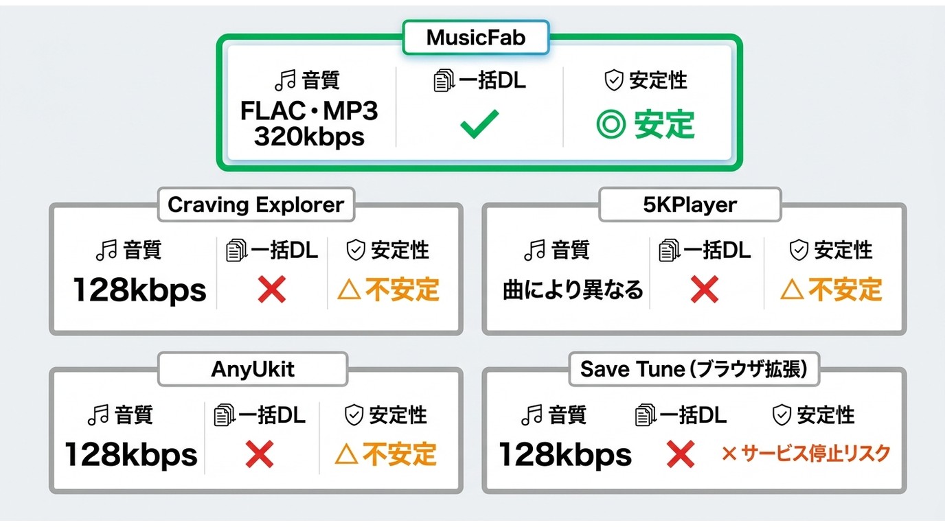 MusicFab・Craving Explorer・5KPlayer・AnyUkit・Save Tuneの音質・一括ダウンロード・2026年安定性比較