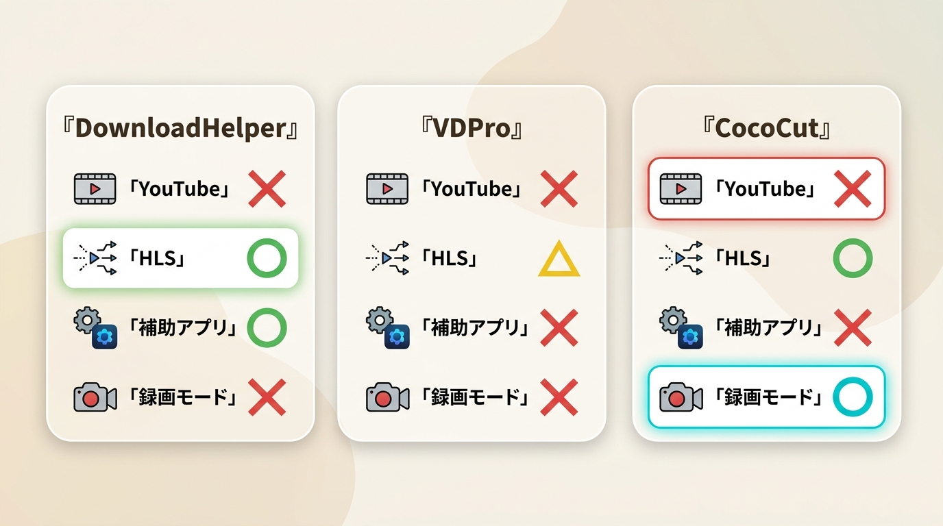 Video DownloadHelper、Video Downloader Professional、CocoCutの機能比較