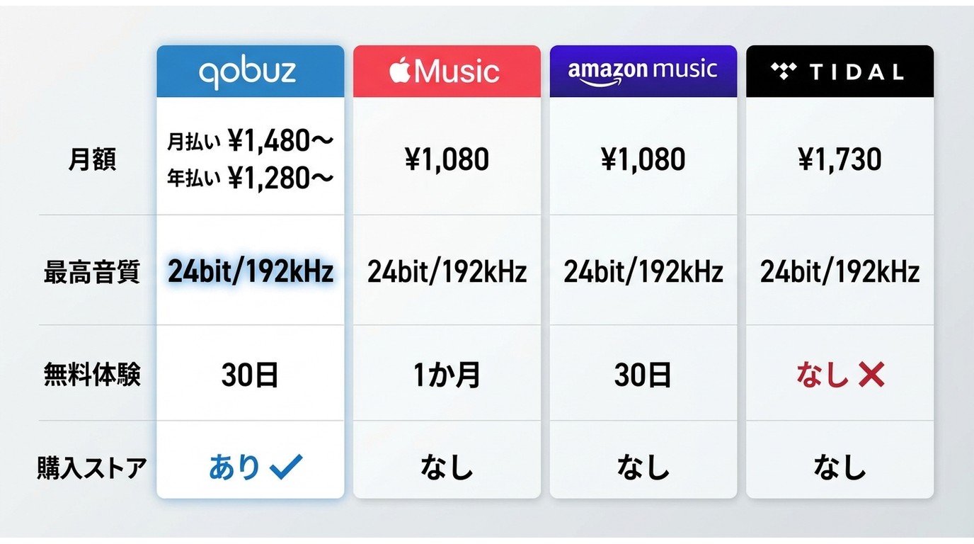 Qobuz・Apple Music・Amazon Music・TIDAL:月額・最高音質・無料体験・購入ストア有無の比較
