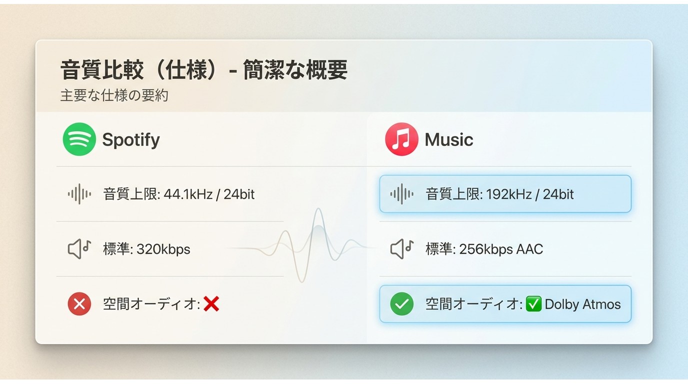 SpotifyとApple Musicの音質スペック比較:最大kHz・bit数・空間オーディオ対応状況