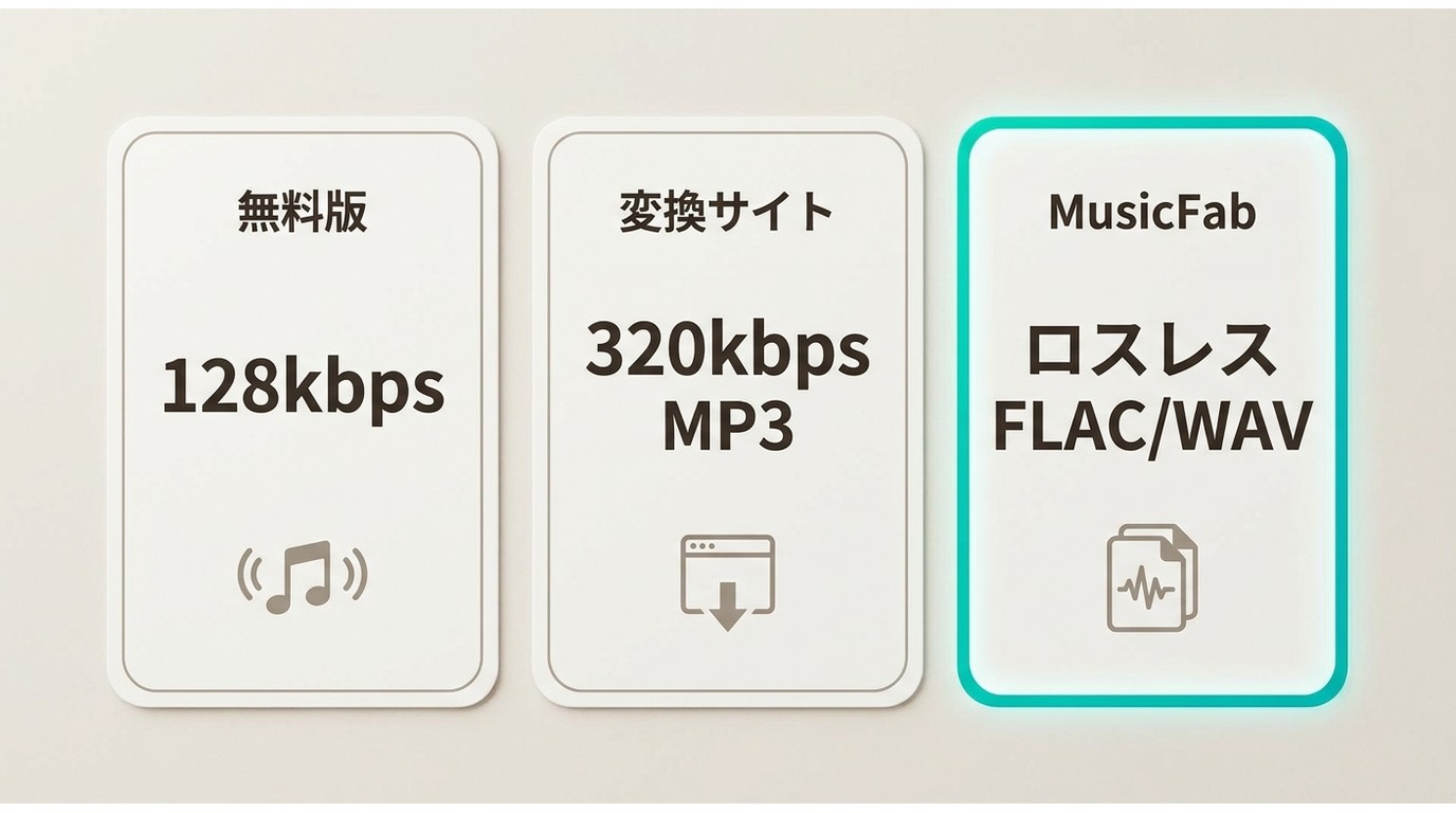 YouTube Music無料版128kbps・オンラインサイト320kbps・MusicFabロスレスFLACの音質比較