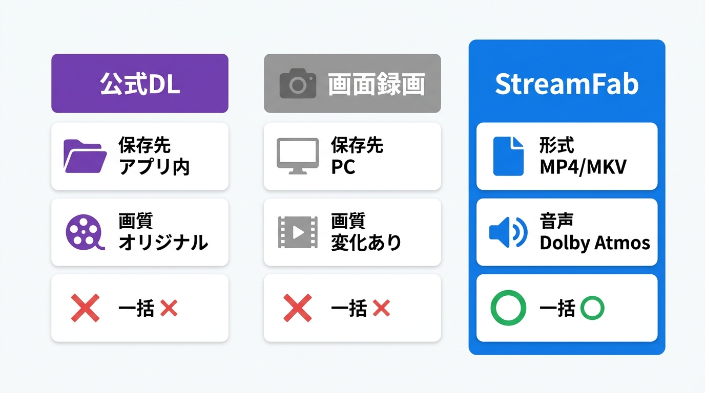 U-NEXT公式ダウンロード、StreamFab、画面録画の保存形式・端末・一括処理を比較
