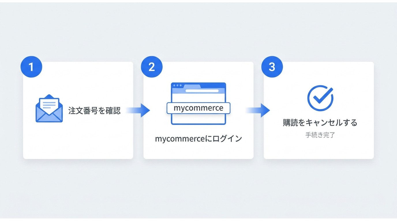 TuneFab解約の3ステップ:注文番号確認 → my commerceログイン → 購読をキャンセル。