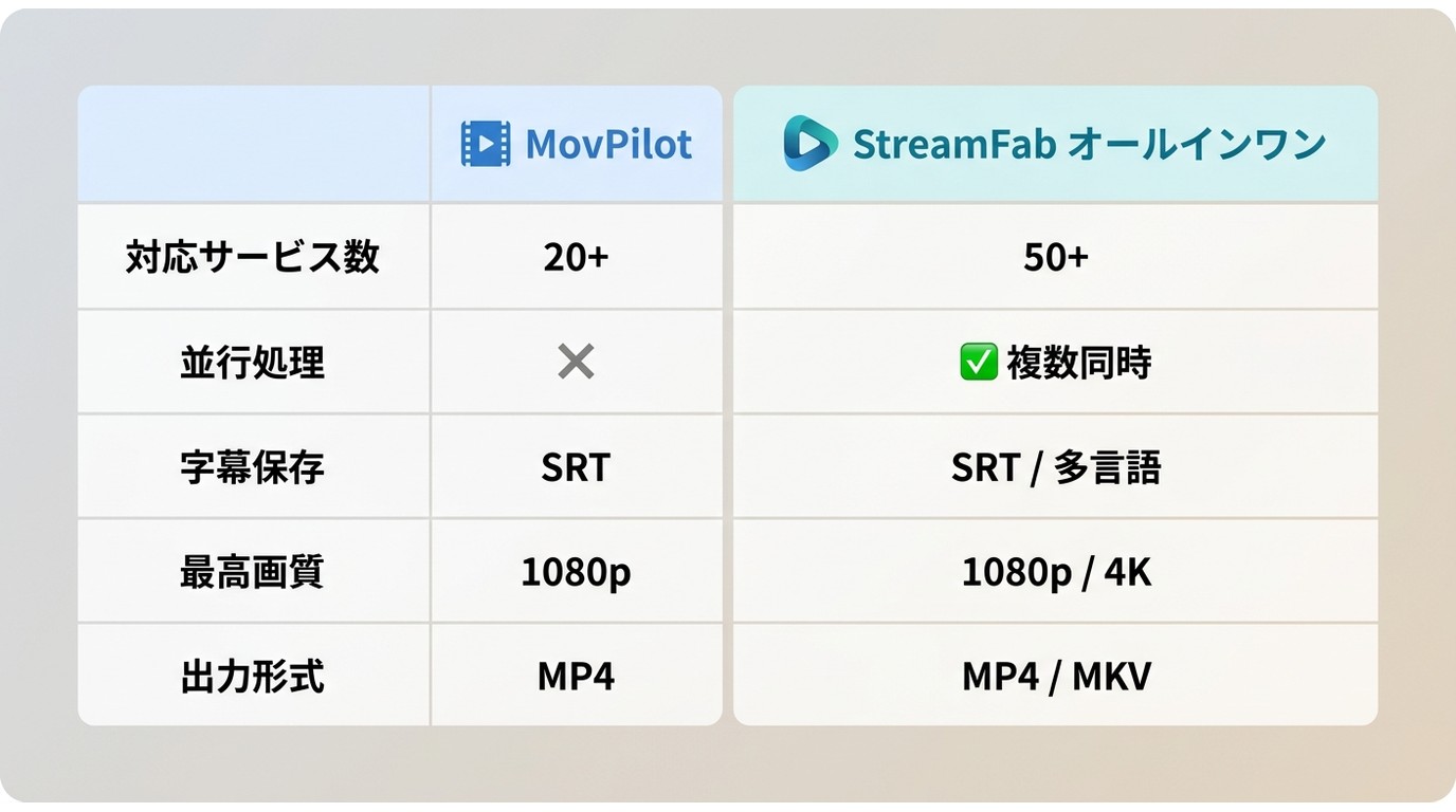 MovPilotとStreamFabの対応サービス・字幕・出力形式の比較