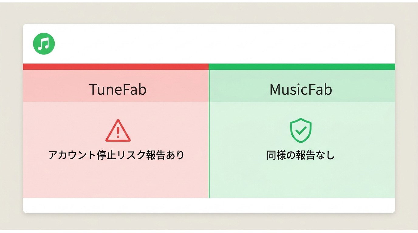 SpotifyはTuneFab利用でアカウント停止報告あり。MusicFabでは同様の報告なし。