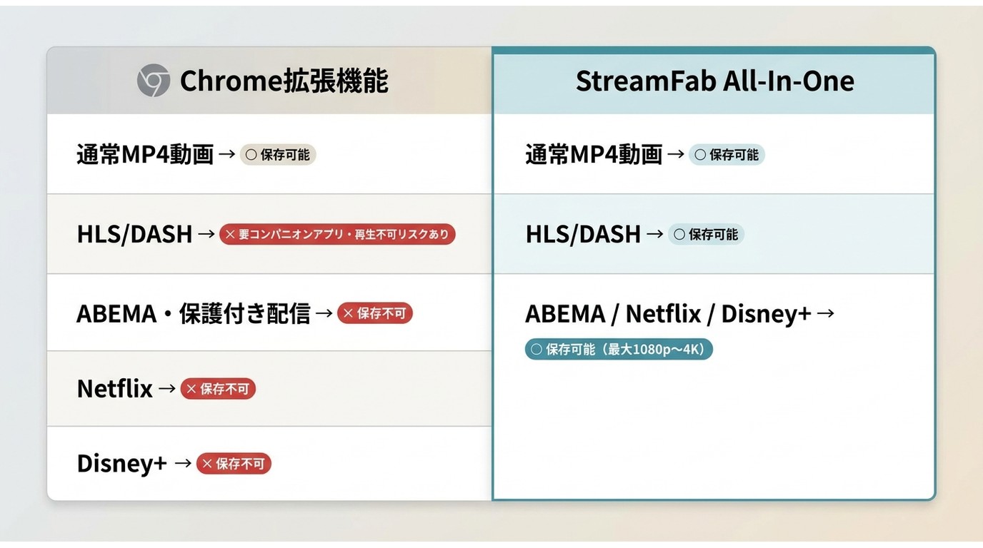 Chrome拡張機能とStreamFab for Browserの対応範囲の違い
