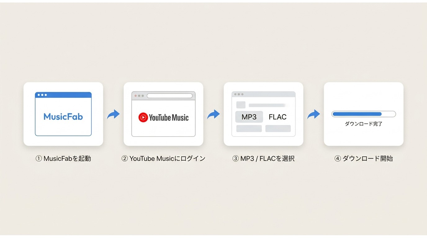 MusicFabでYouTube MusicをMP3保存する4ステップ：起動→ログイン→形式選択→ダウンロード