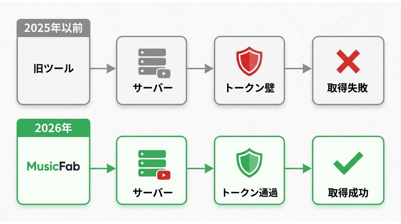 2026年YouTubeのトークン確認強化で古いツールが失敗し、更新済みMusicFabは通過できる仕組み図