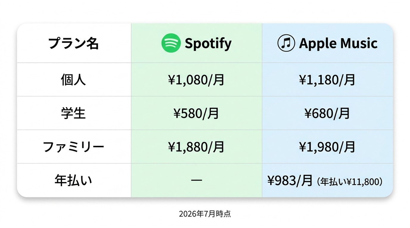 SpotifyとApple Musicの2026年7月改定後の料金比較:個人・学生・ファミリー・年払いプラン一覧