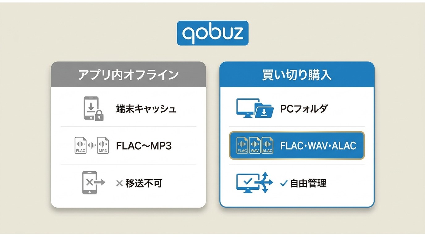 Qobuz保存形式と保存場所:オフライン再生(キャッシュ)と買い切り購入(FLAC/WAV/ALAC)の対応一覧