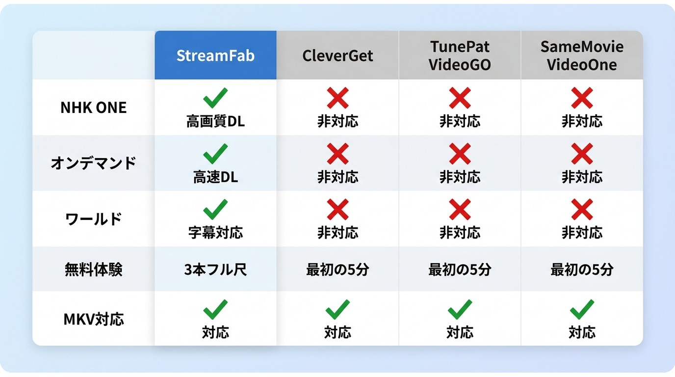 StreamFab・CleverGet・TunePat・SameMovieのNHK対応サービス・無料体験・MKV対応を比較した一覧表