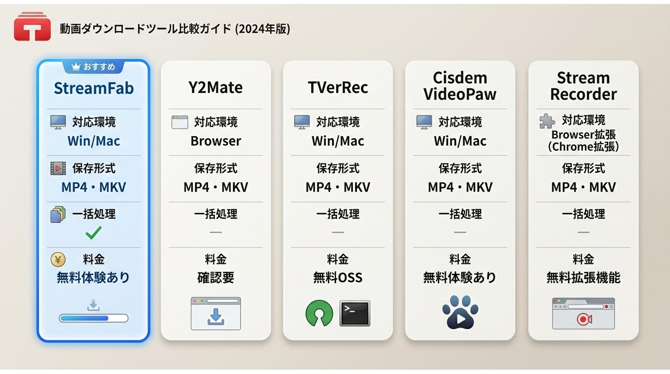 StreamFab・Y2Mate・TVerRec・Cisdem VideoPaw・Stream Recorderの比較