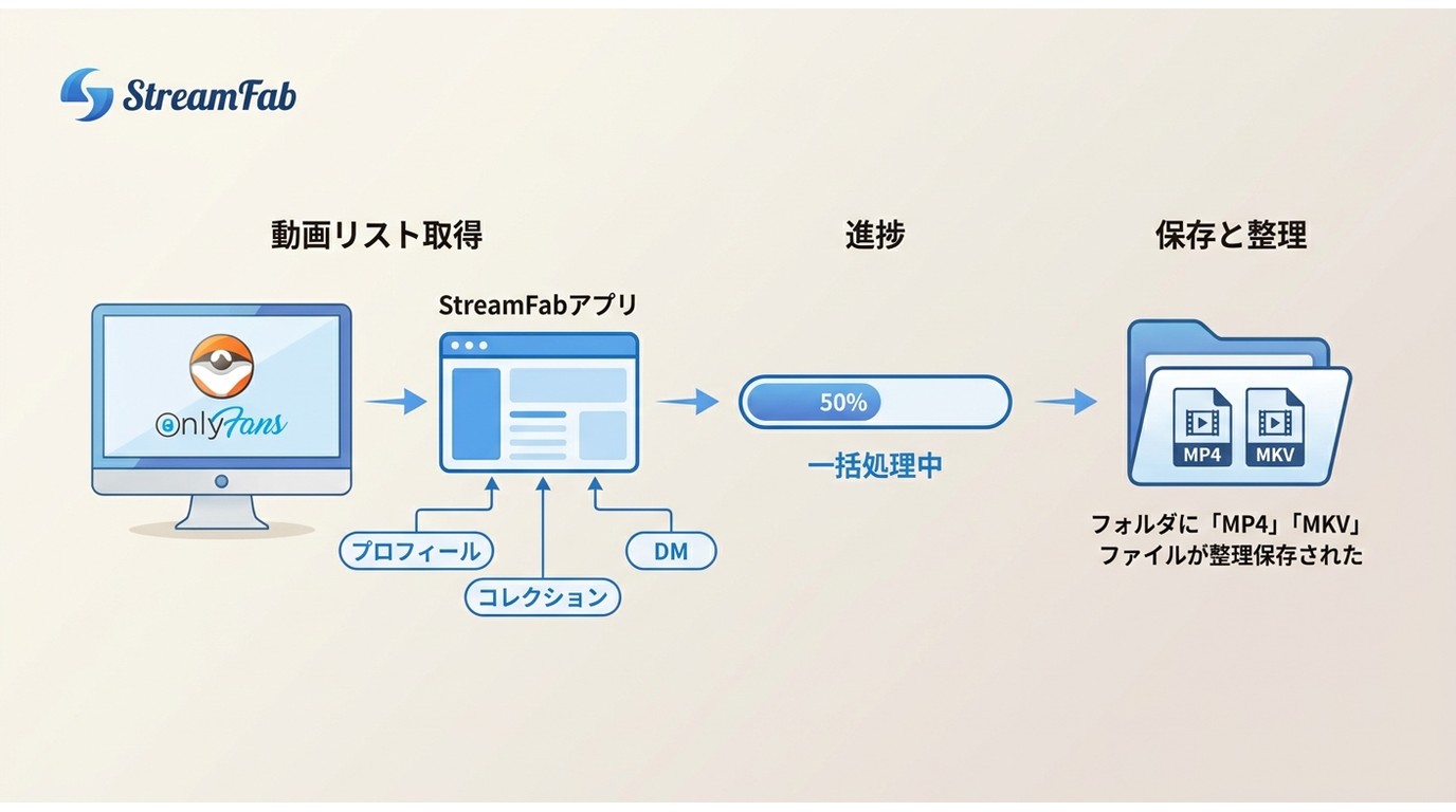 StreamFab OnlyFans ダウンローダーでプロフィール・PPV・DM動画を保存する流れ