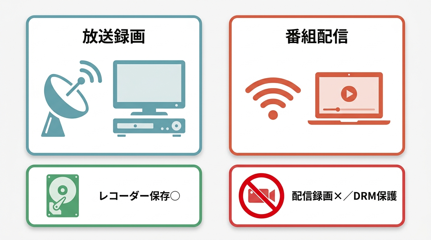 スカパーのテレビ放送とスカパー!番組配信の録画方法の違い