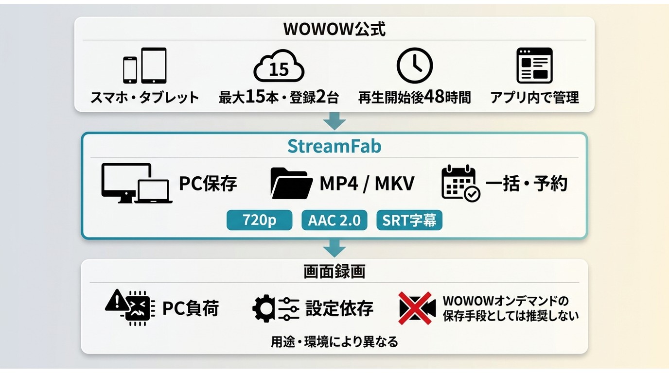 WOWOW公式ダウンロード・StreamFab・画面録画の違い