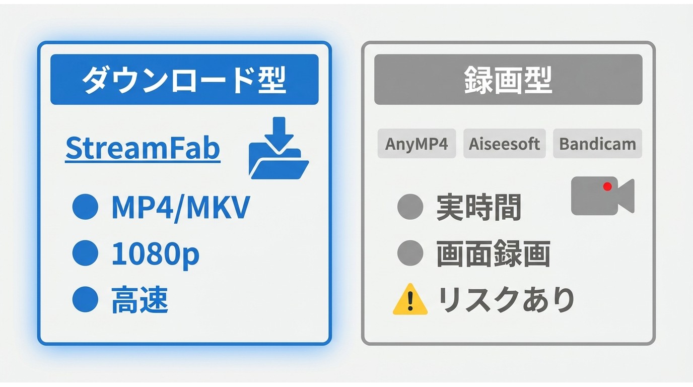 TTFC向けダウンロード方式と画面録画方式の比較