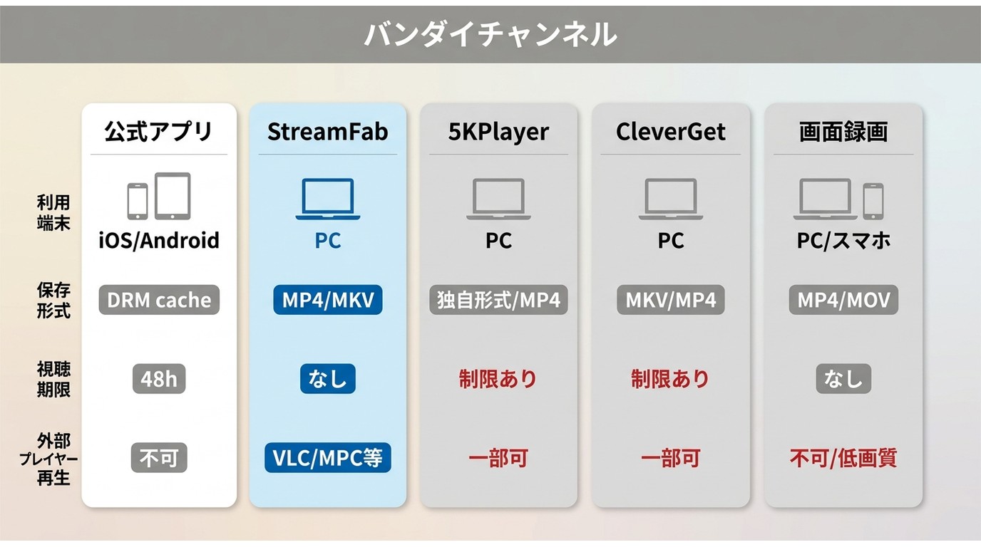バンダイチャンネル公式アプリとPC向け保存候補の比較