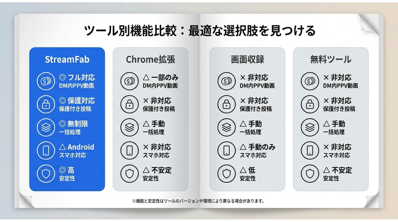 StreamFab・OnlyFansダウンロードChrome拡張機能・画面録画・オンラインサイトの比較