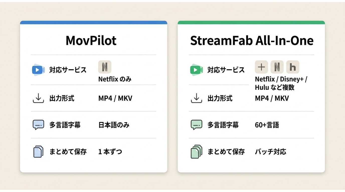 MovPilot Netflix Video DownloaderとStreamFab Netflix ダウンローダーの機能比較
