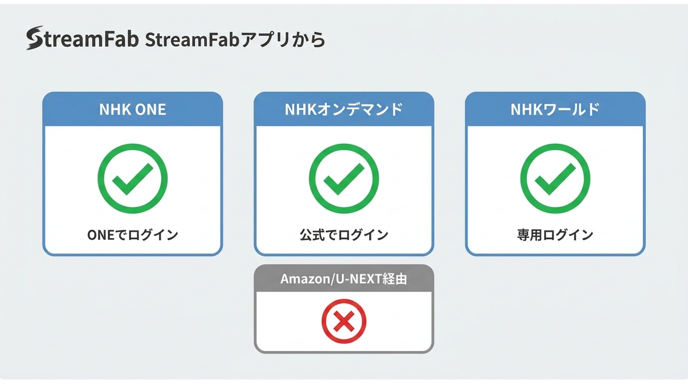 StreamFabのNHK ONE・NHKオンデマンド・NHKワールド対応範囲とAmazonチャンネル版との経路の違い