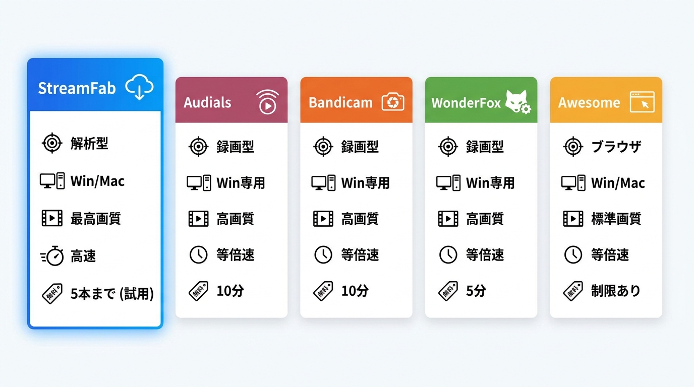 StreamFab・Audials・Bandicam・WonderFox・Awesome Screenshotの比較