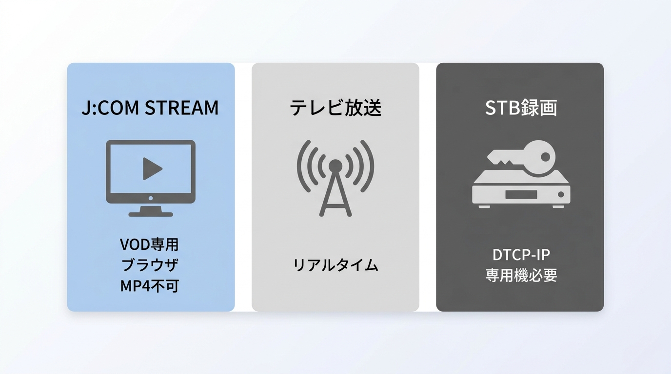 J:COM STREAMのVOD・公式アプリ・STB録画の違い