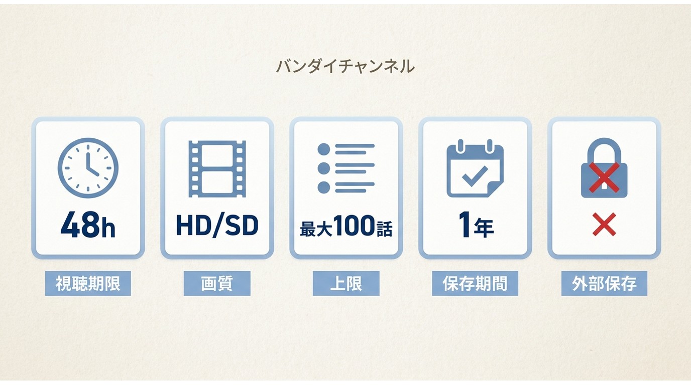 バンダイチャンネル公式アプリの対応端末・48時間の視聴期限・1年間の有効期間