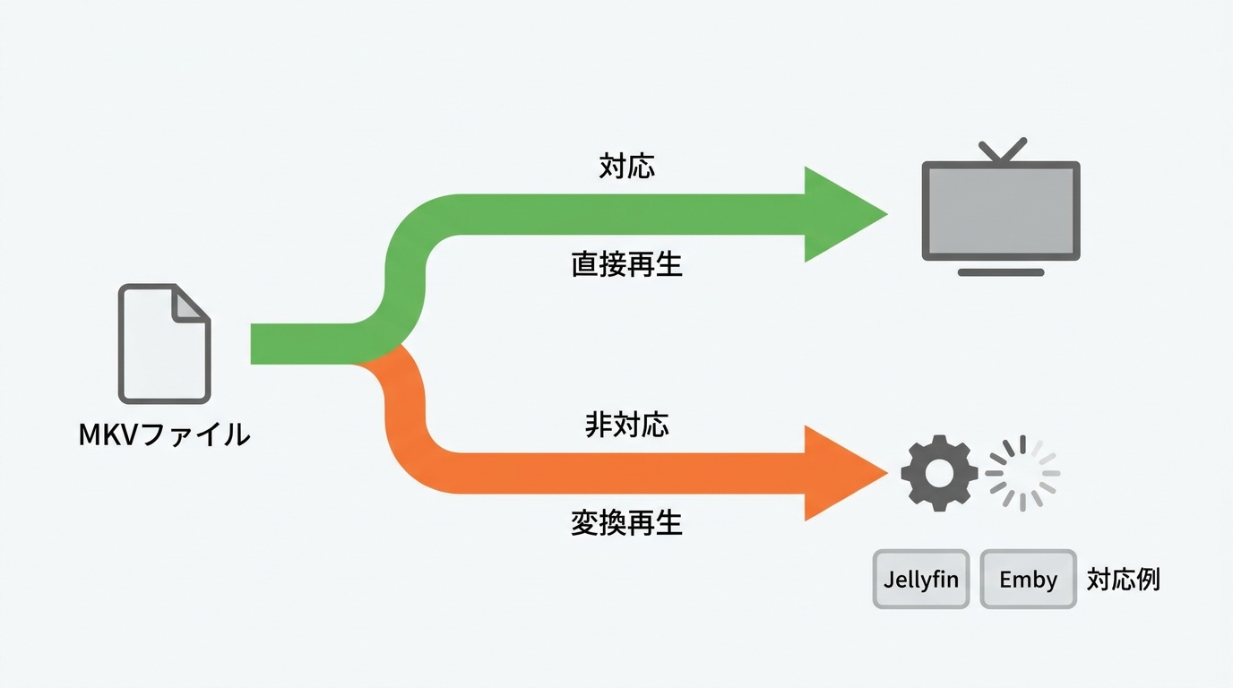 MKVやMP4を直接再生できる場合とサーバー側でトランスコードされる場合の違い