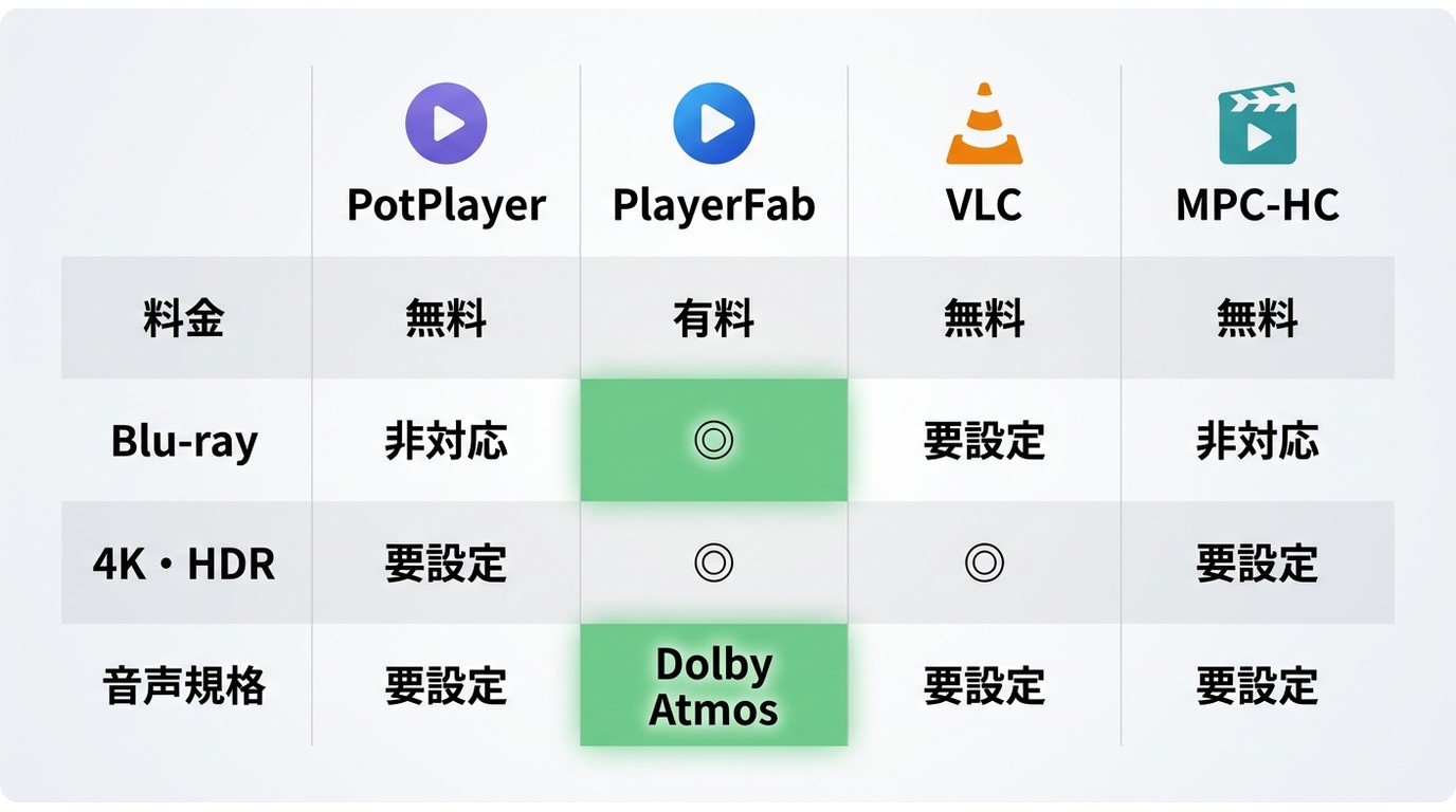 PotPlayer、PlayerFab、VLC、MPC-HCの比較