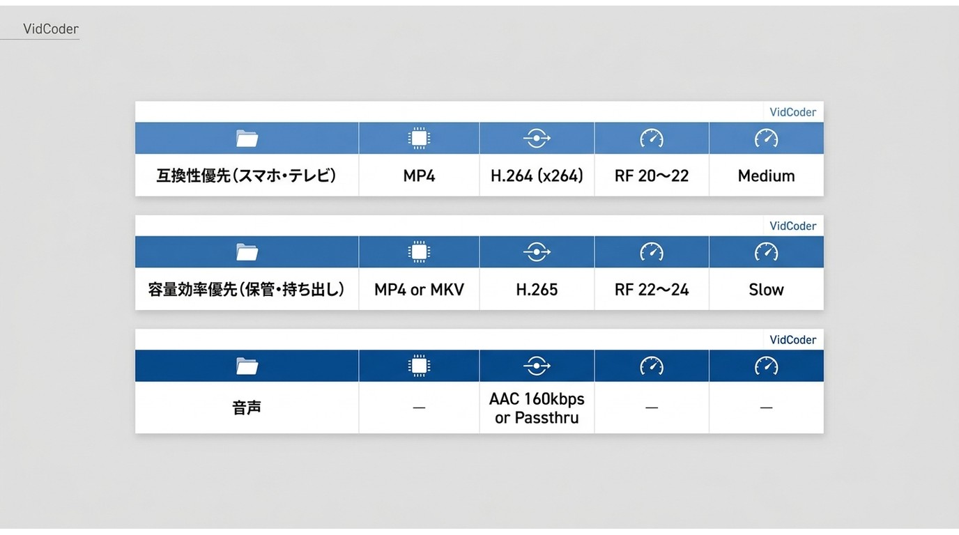 VidCoderの用途別エンコード設定早見表：互換性優先・容量効率優先それぞれのRF値とプリセット