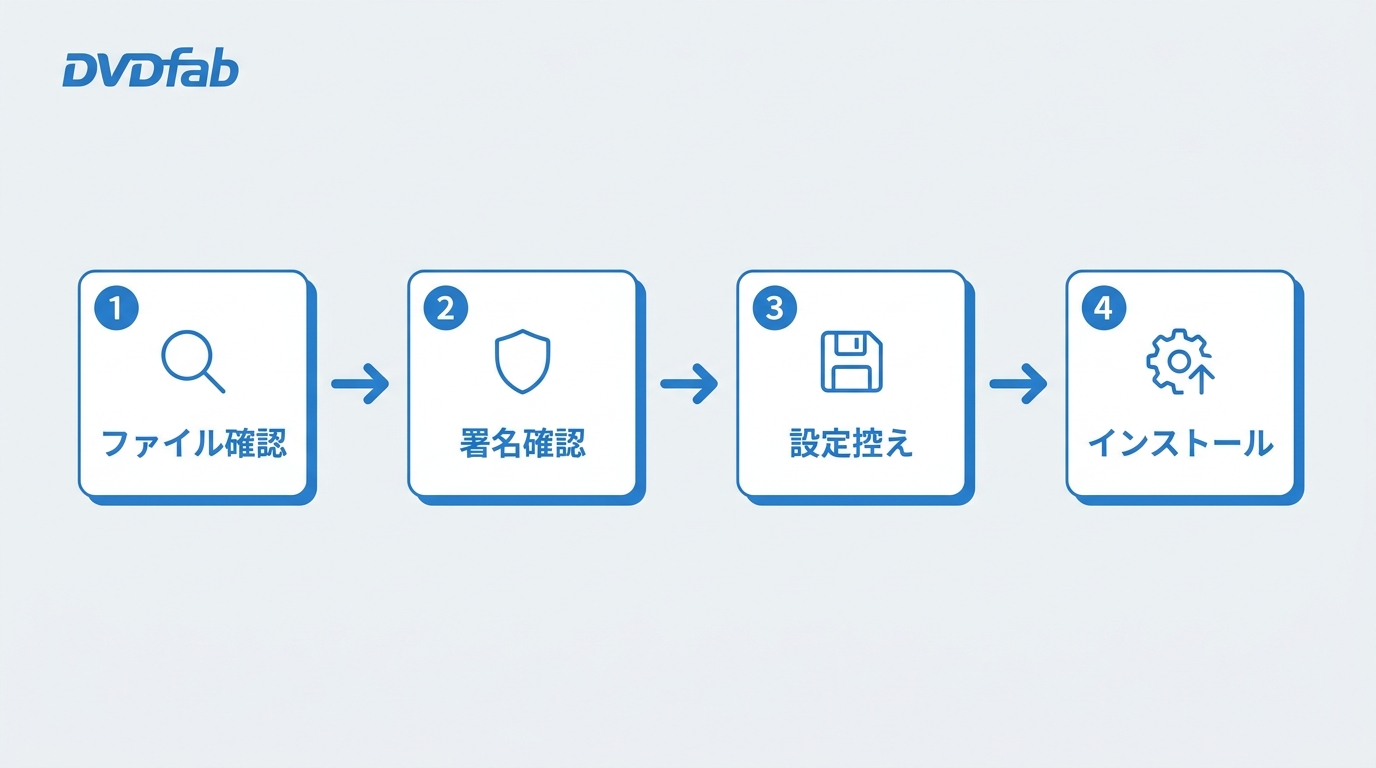 DVDFab 12インストール手順：ファイル確認→署名確認→設定バックアップ→起動の4ステップ
