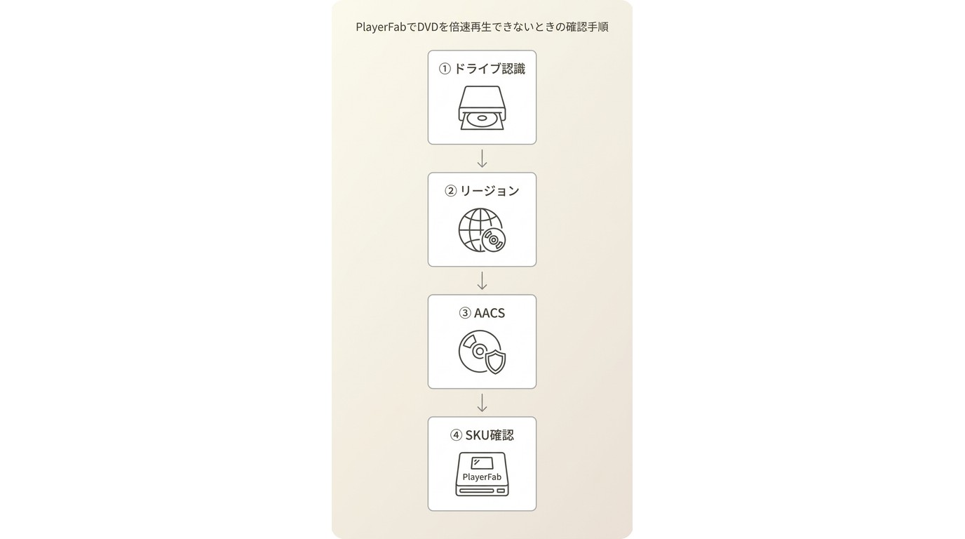 DVDを倍速再生できない場合の確認順序