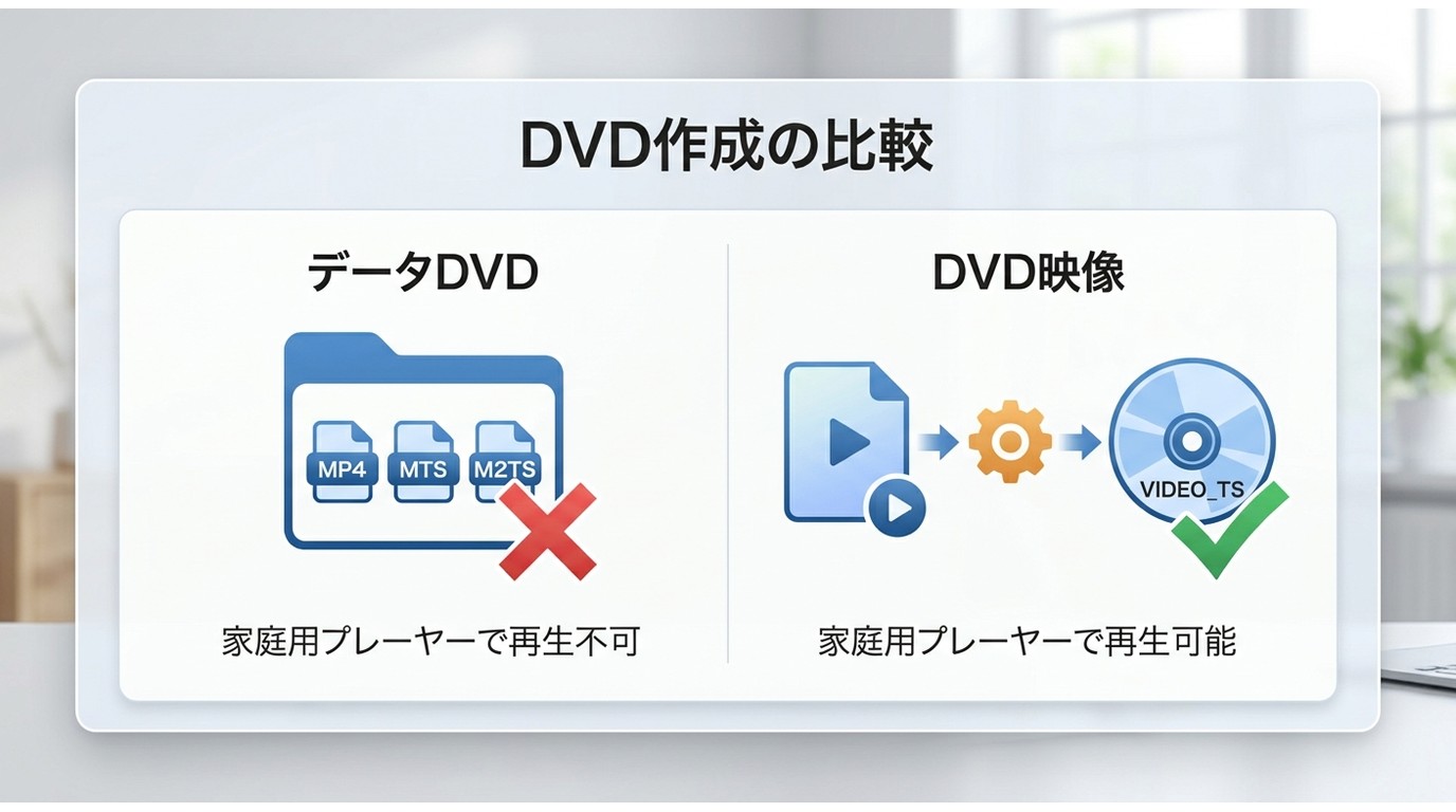 データDVDとDVD-Videoの違い：ファイルコピーのみでは再生不可、オーサリング後のDVD-Videoは家庭用プレーヤーで再生可能