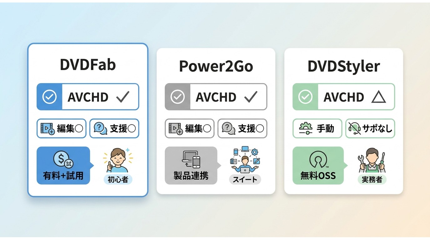 DVDFab DVD 作成・Power2Go・DVDStyler
    の価格・AVCHD対応・メニュー編集・サポート比較表