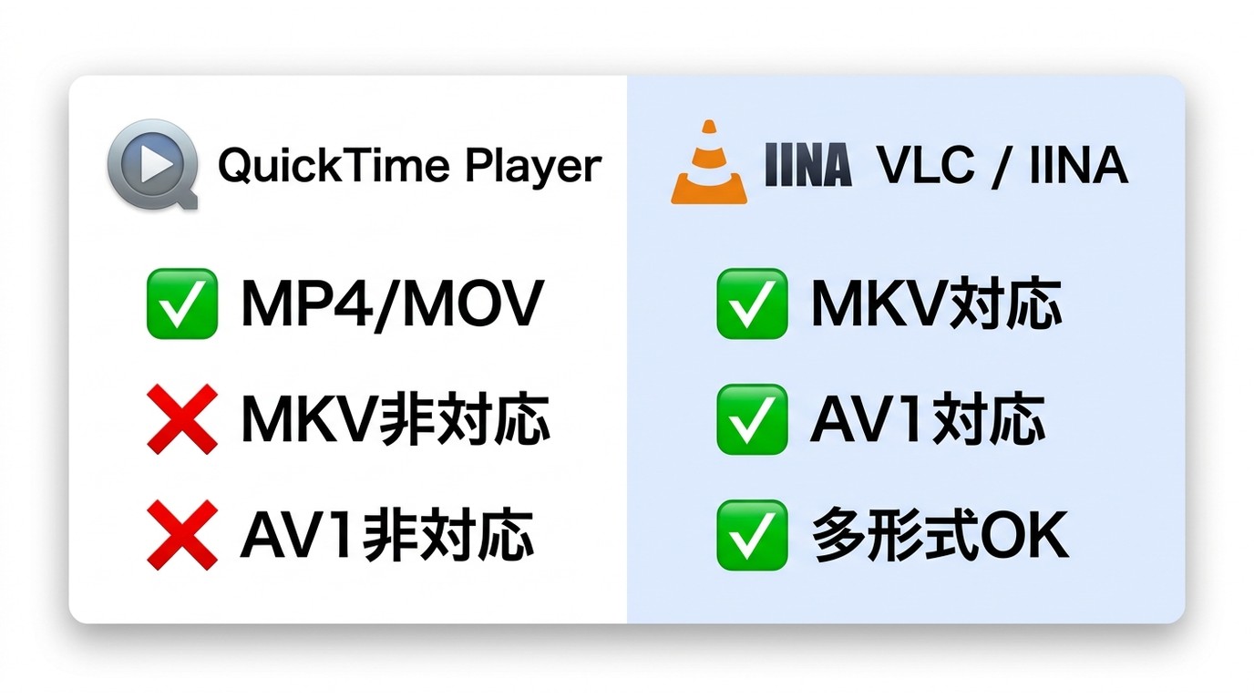 QuickTime Playerと他の動画プレーヤーの対応形式比較