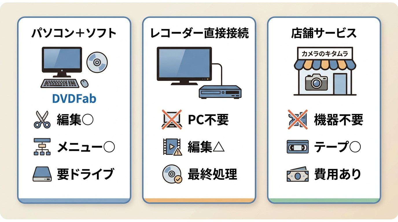 DVD作成3手段の比較：パソコン＋DVDFab、レコーダー直接接続、カメラのキタムラ店舗サービスの特徴対比