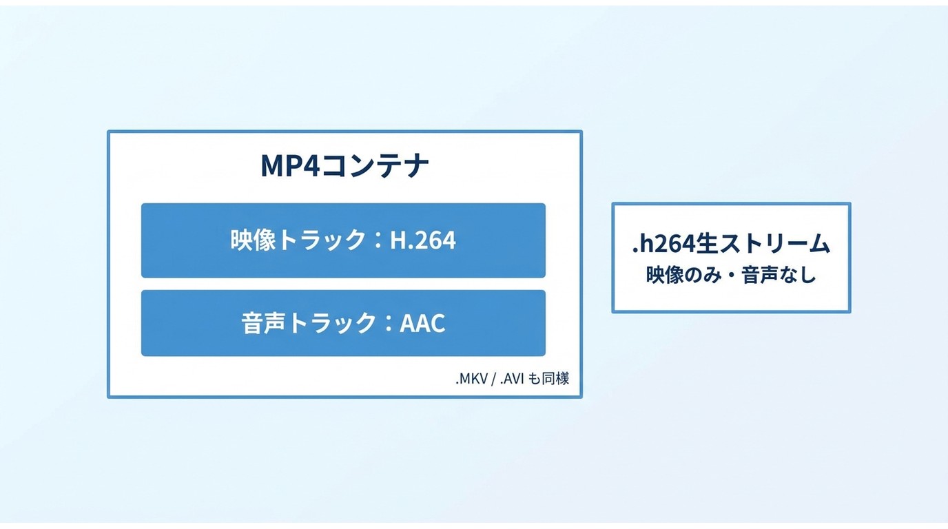 MP4コンテナ内のH.264映像とAAC音声、.h264生ストリームの違い