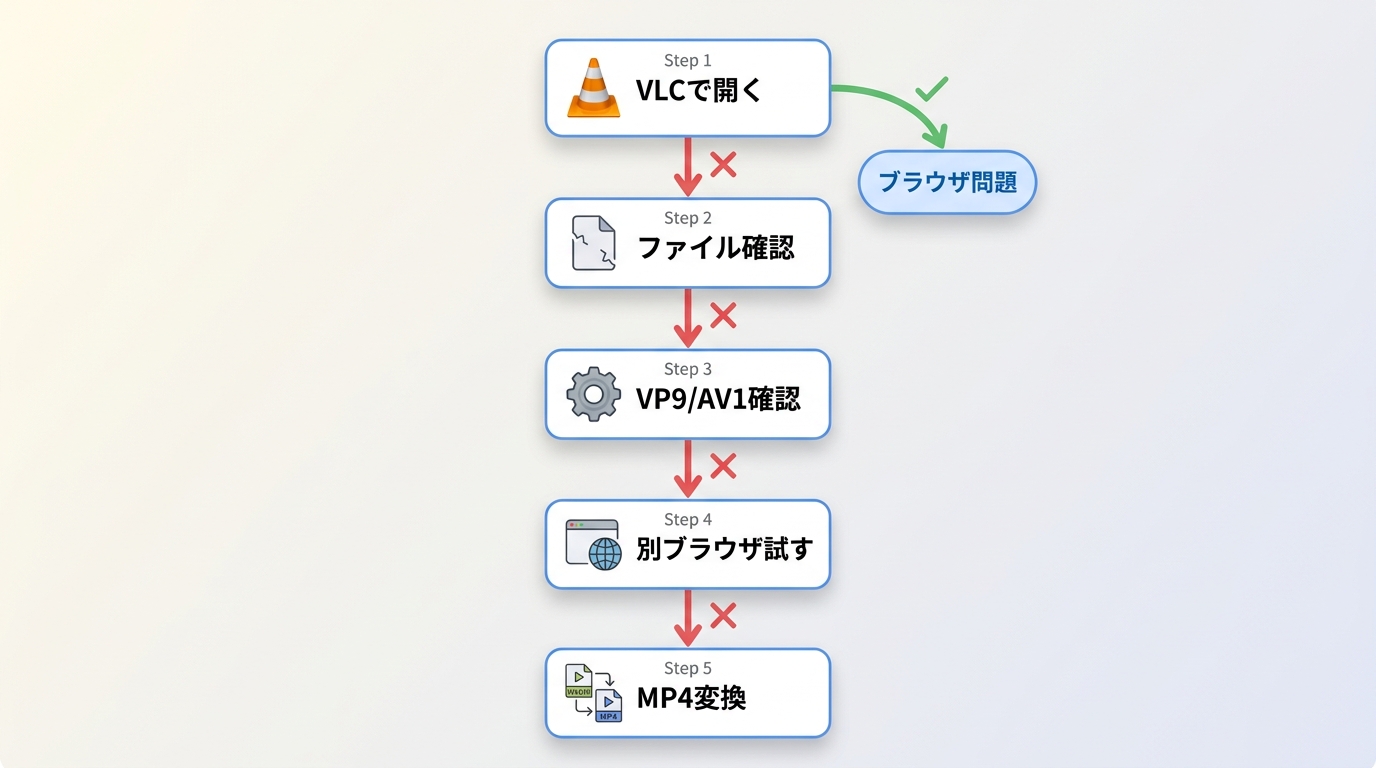 WebMが再生できないときの原因を切り分けるフローチャート